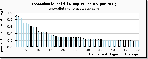 soups pantothenic acid per 100g